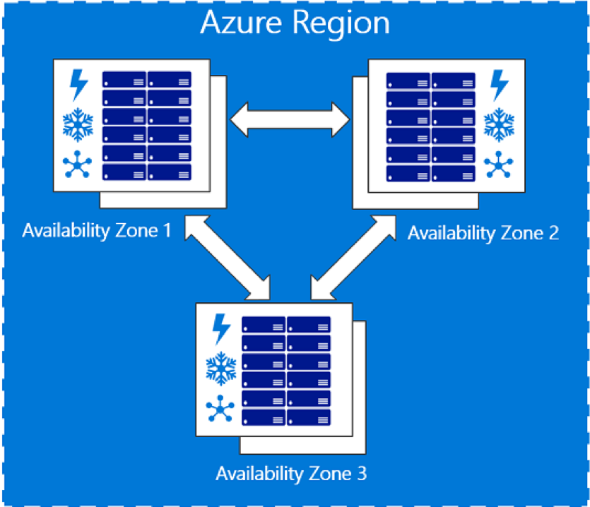 Availability. Дата центры Azure. Зоны доступности. MS_Zone.