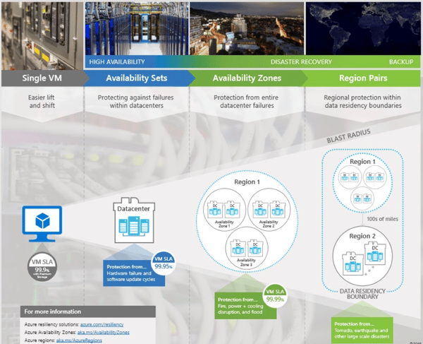 High availability - Availability Sets, Disaster Recovery - Availability Zones, Backup - Region Pairs