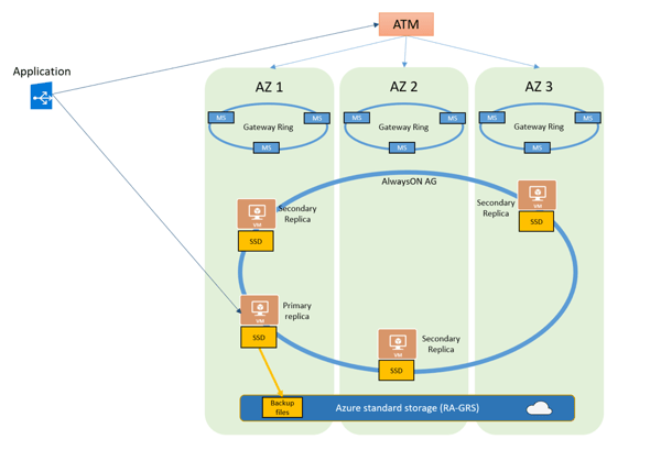 Setup zone-redundant configuration for SQL Database. 