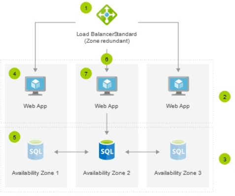 Load balance across all availability zones.