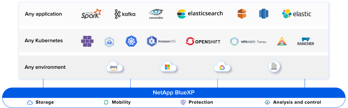 Kubernetes Integration