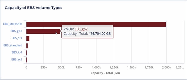 Capacity of EBS Volume Types