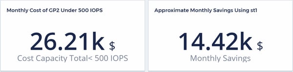 Monthly cost of GP2 under 500 IOPs and approximate monthly savings using st1