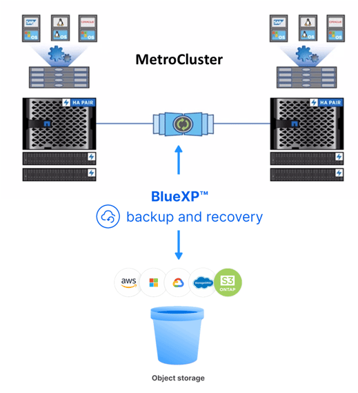 MetroCluster-backup-with-BlueXP-backpup-image