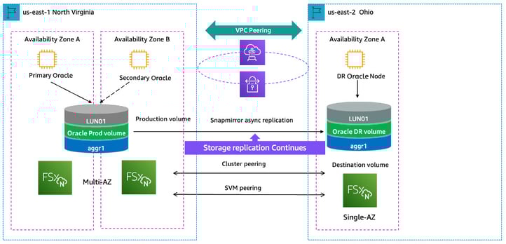 Multi-region-FSx-for-NetApp-ONTAP-with-SnapMirror-Replication-for-DR-2