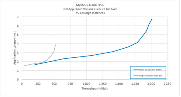MySQL and TPCC chart MySQL 5.6 and TPCC Chart