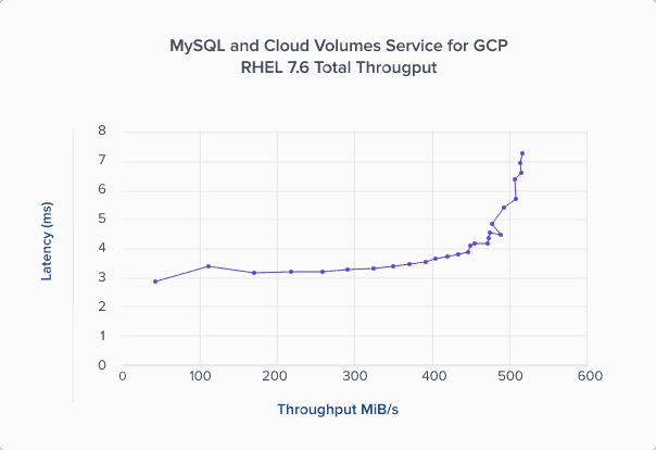 MySQL Workload – Latency Relative to Throughput