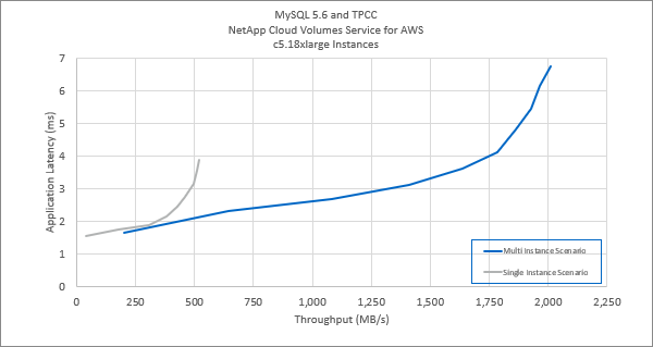 MySQL