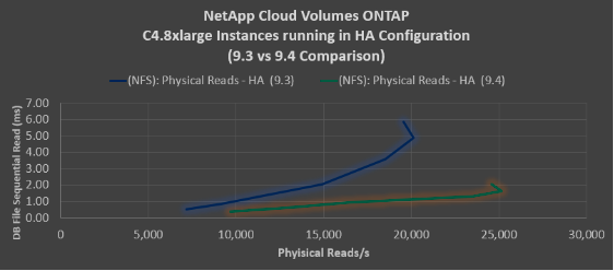NetApp Cloud Volumes ONTAP Running in HA Configuration