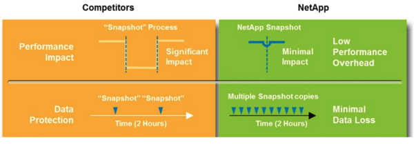 NetApp Snapshot vs. Competitors