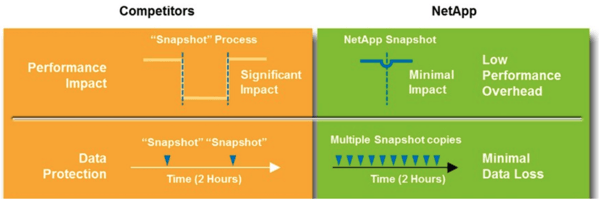 NetApp Snapshot technology vs main competitors NetApp Snapshot vs. Competitors