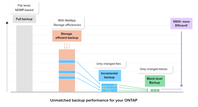 NetApp-Cloud-Backup-is-block-level.