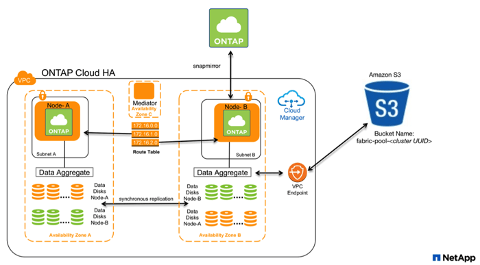 Storage Tiering Amazon S3