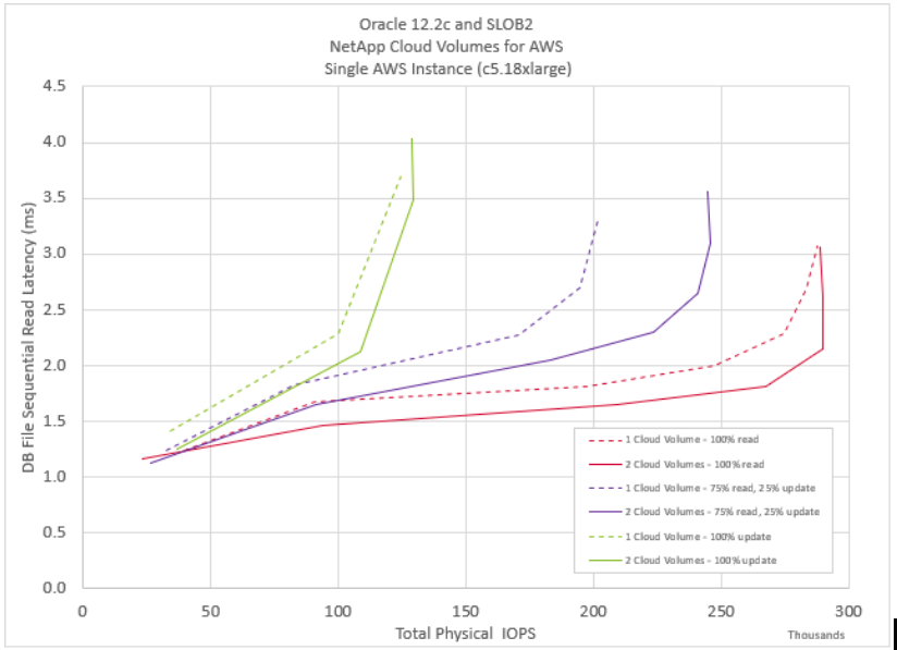 Oracle Database Performance Oracle performance