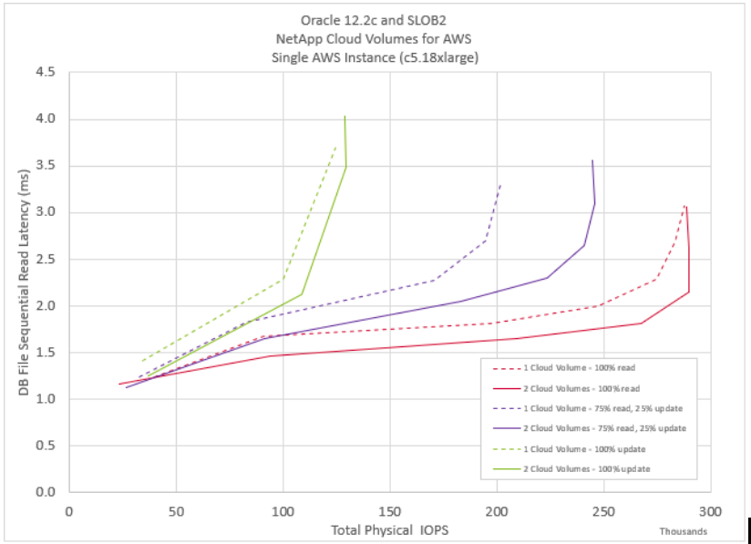 Oracle performance