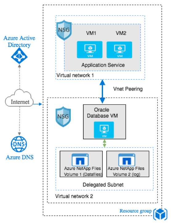 Oracle Database on a Single Virtual Machine