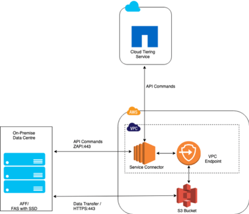 If an application needs any of the data that is in cold storage, that data is activated again, becoming hot, and moved to a performance tier.