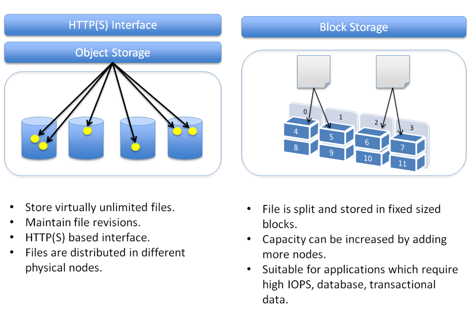 Block Storage Vs. Object Storage In The Cloud: Key Differences