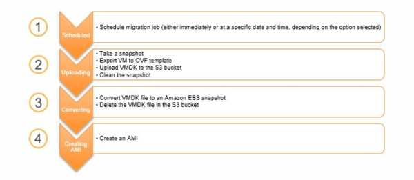 AWS Server Migration Service