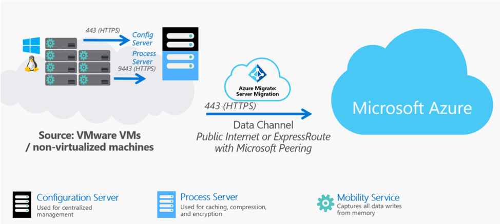 Azure Server Migration Service