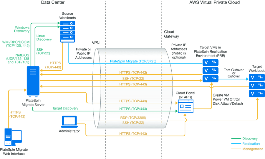 Tcp 443. Port 3389 TCP. TCP VPN. Windows TCP Server for Testing. Udp 443.