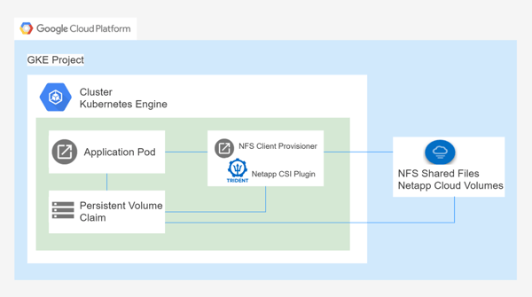 Cluster Kubernetes Engine