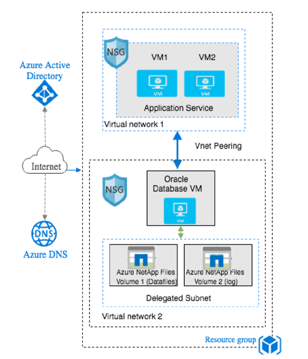 Single VM reference architecture