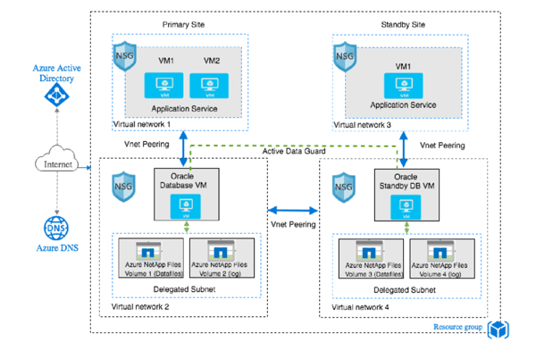 Multi VM architecture for high availability