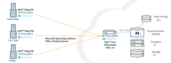 Figure 1: The Talon FAST - NetApp Cloud Volumes ONTAP Solution