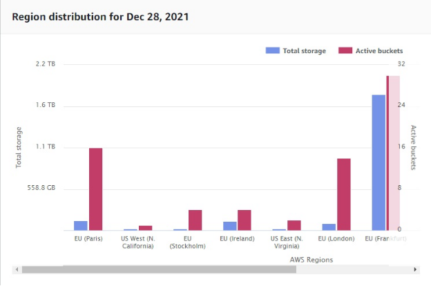 Regional bucket distribution