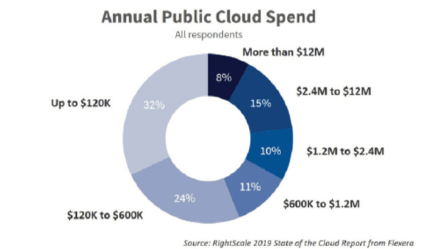 Annual Public Cloud Spend