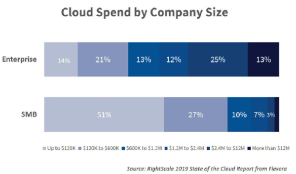 Cloud Spend by Company Size