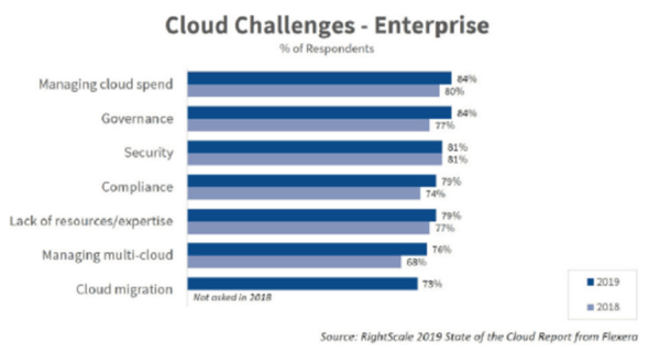 Enterprise Cloud Challenges, 2019 vs. 2018