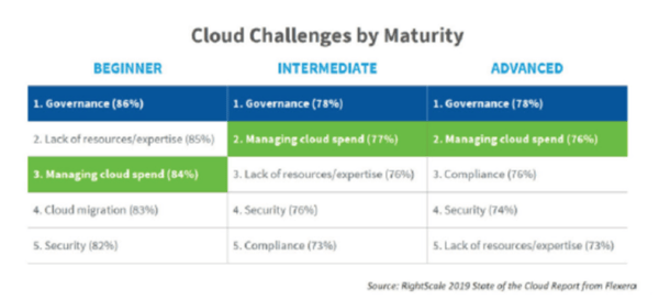 Challenges by Cloud Maturity