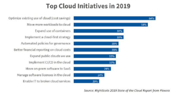 Top Cloud Initiatives Planned for 2019