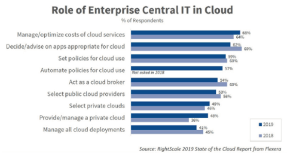 Role of Enterprise Central IT in Cloud