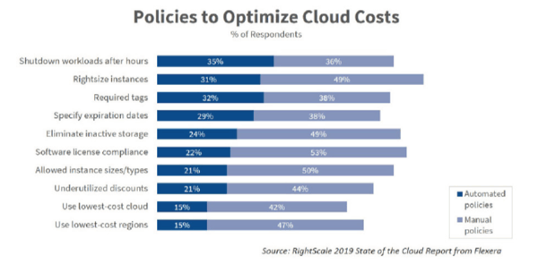 Policies to Optimize Cloud Costs