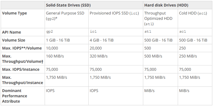 AWS Storage Types