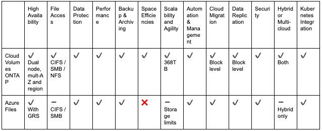 Comparison Table: Azure Files and Cloud Volumes ONTAP
