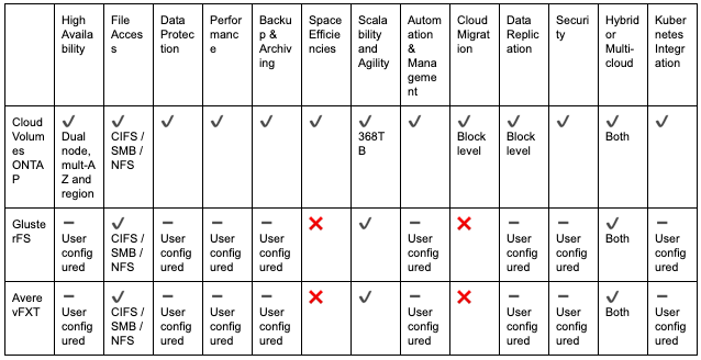 Comparison Table: Open-Source Solutions and Cloud Volumes ONTAP