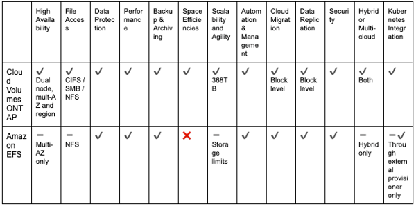 Comparison Table: Amazon EFS and Cloud Volumes ONTAP