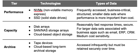 The table describes the three main data tiers and the kinds of data and operations they are meant for: