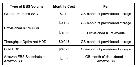 The following table shows EBS volume pricing for the US East (Ohio) Region