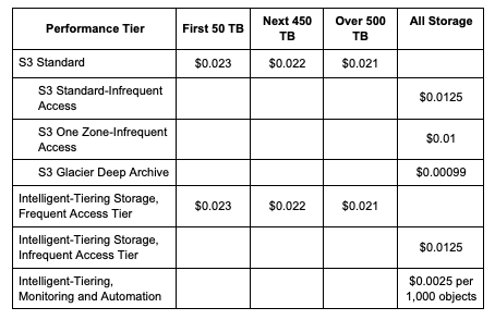 Typical Amazon S3 monthly pricing per GB of storage for the US East (Ohio) Region is