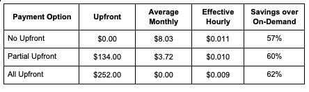 For a Standard 3-year RI, the pricing is