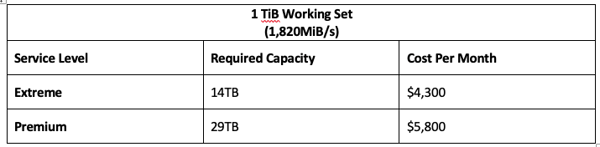 1 TiB Working Set (1,820MiB/s)