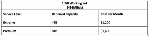 1 TiB Working Set (496MiB/s)