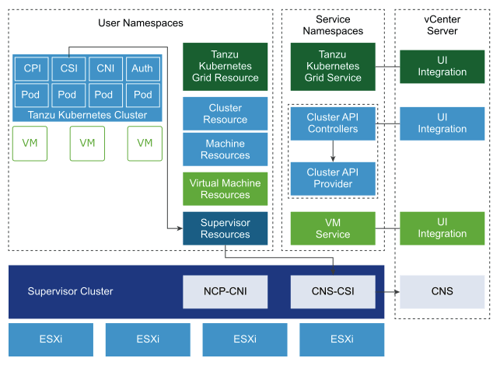 Components - Tanzu Kubernetes Grid Service