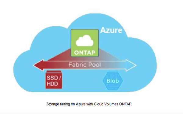 Storage tiering on Azure with Cloud Volumes ONTAP Storage tiering on Azure with Cloud Volumes ONTAP