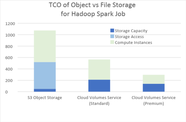 TCO of object vs file storage